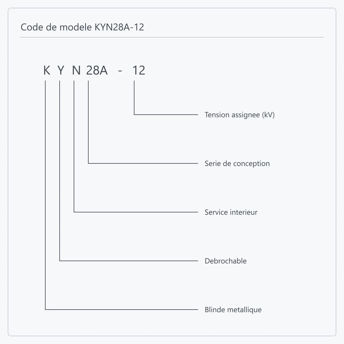 Décomposition position par position de la désignation KYN28A-12