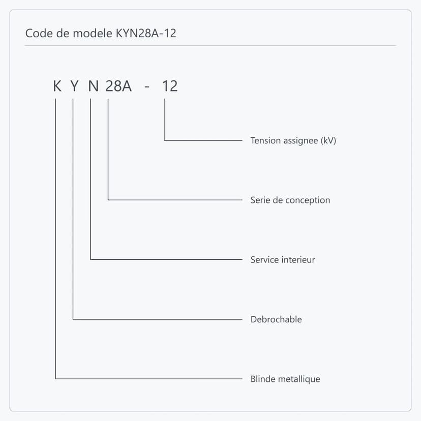 Décomposition position par position de la désignation KYN28A-12