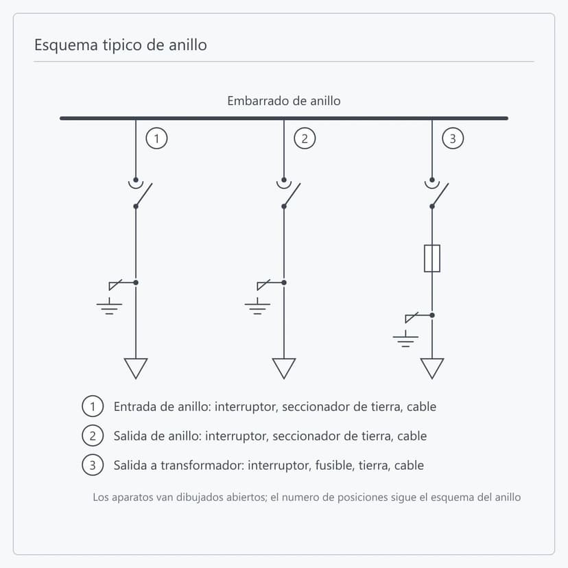 Esquema tipico de anillo de 12 kV: entrada, salida y salida a transformador