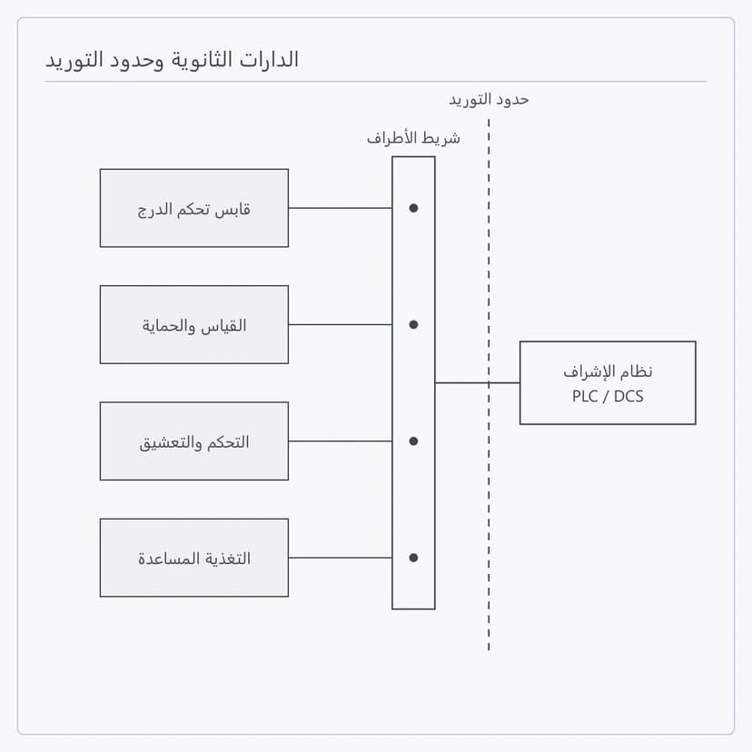 حدود التوريد