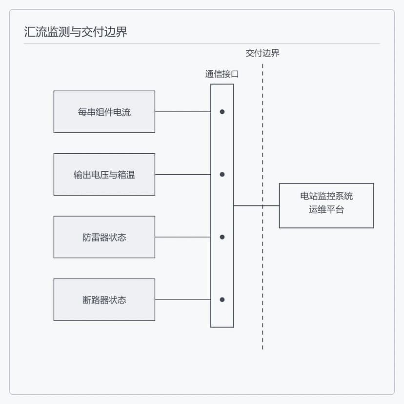 汇流监测与交付边界