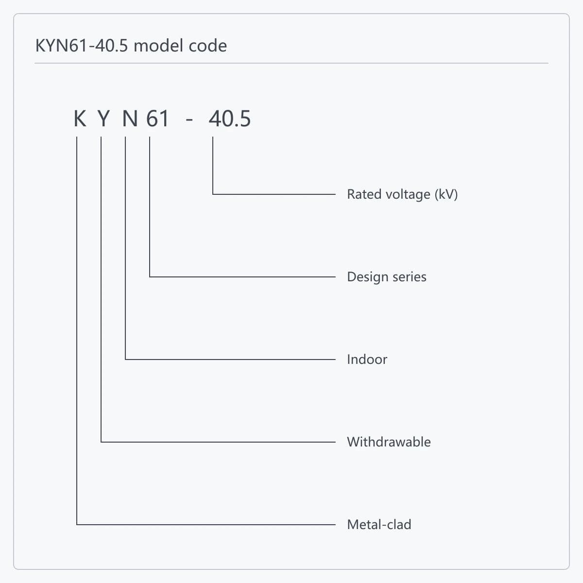 Model code breakdown