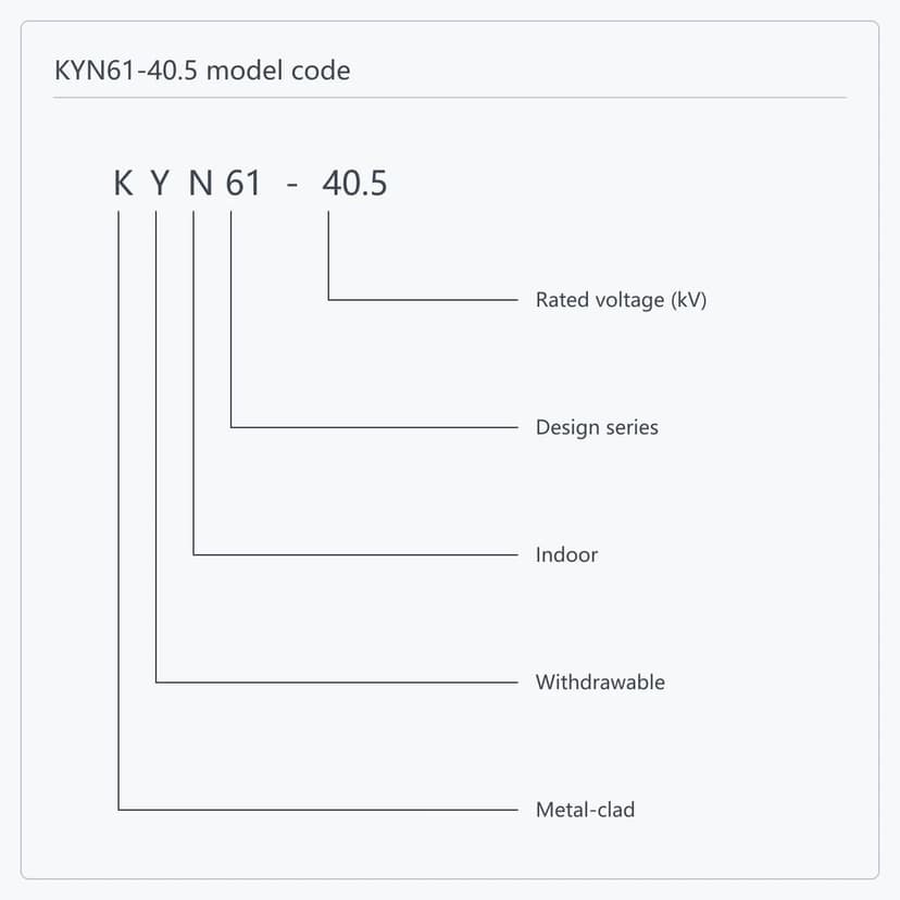 Model code breakdown