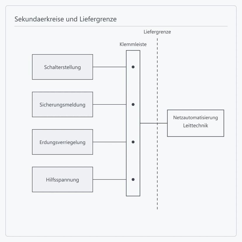 Sekundärkreise auf eine Klemmleiste als Liefergrenze geführt