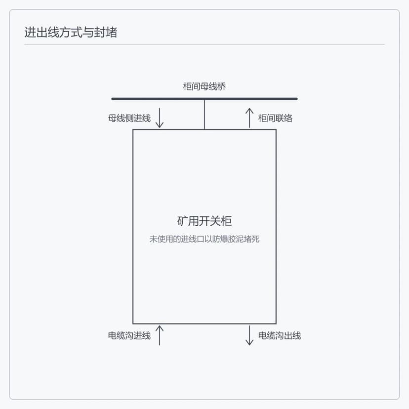 进出线方式与封堵