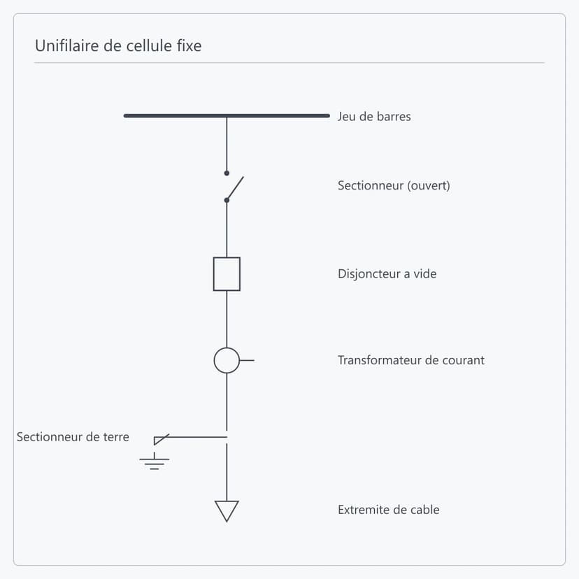 Circuit principal d'une cellule de départ fixe XGN