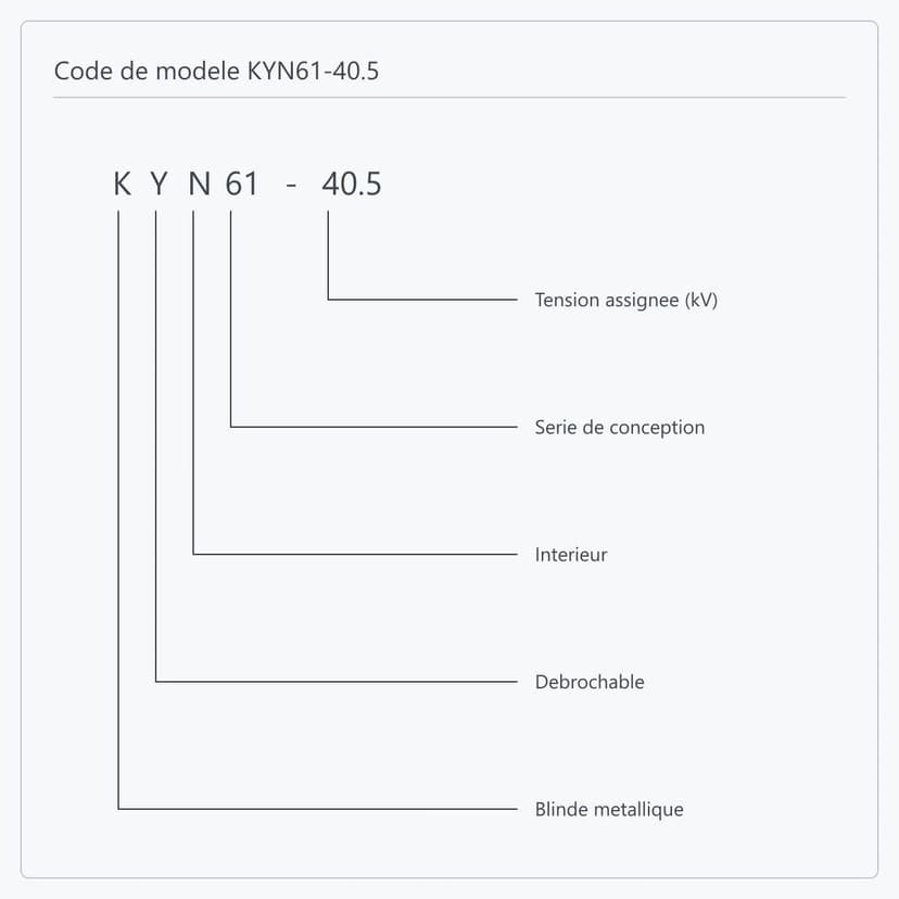 Decomposition du code