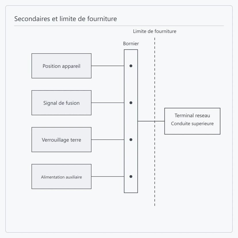 Circuits secondaires ramenés sur bornier comme limite de fourniture