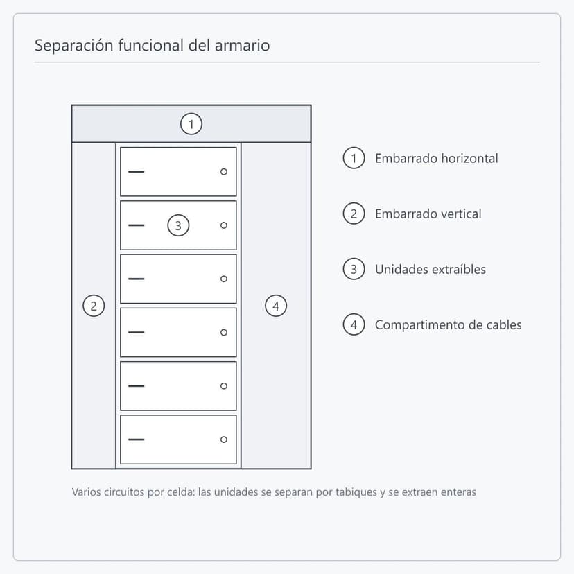 Separación funcional