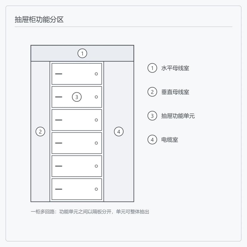 柜体功能分区
