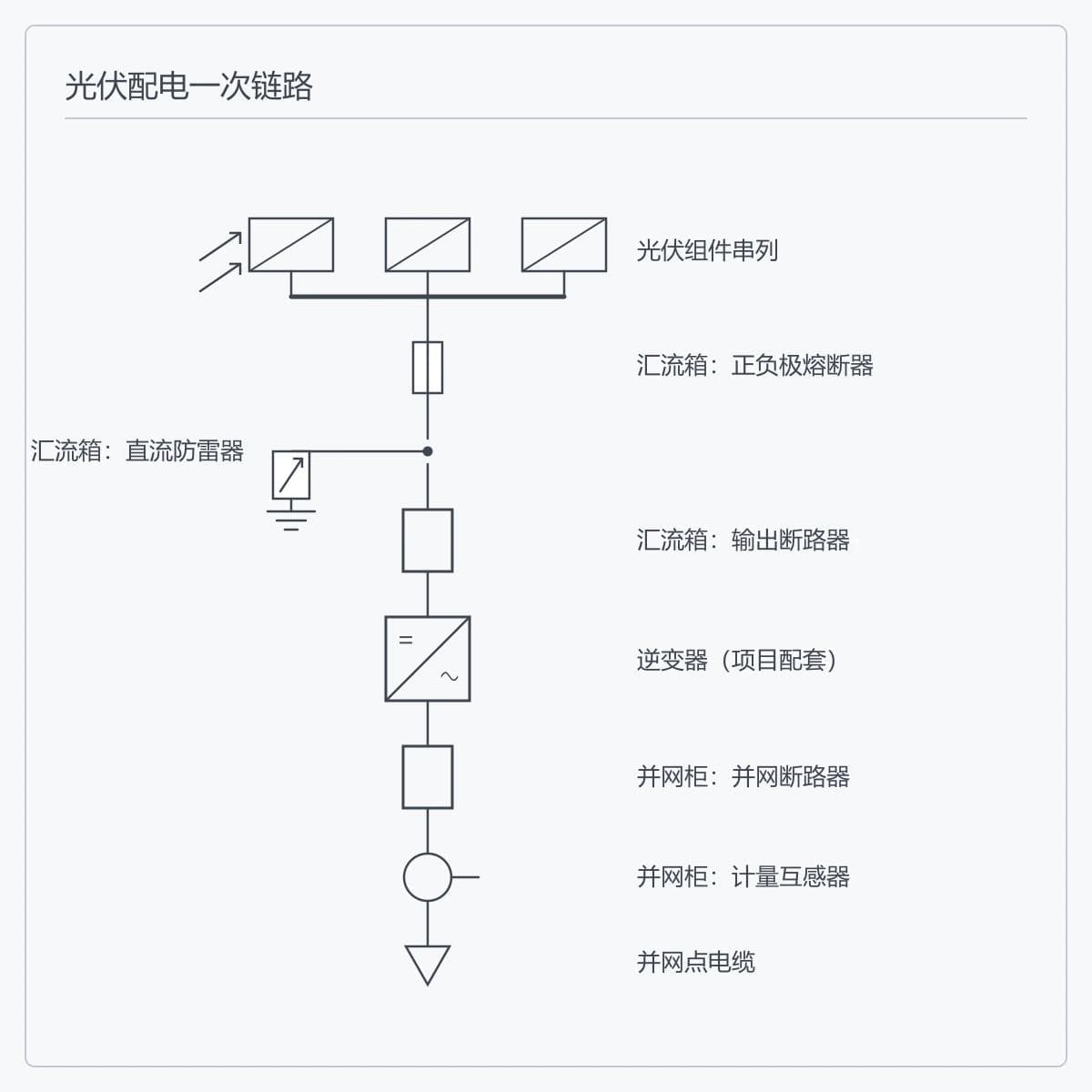 从组件串列到并网点