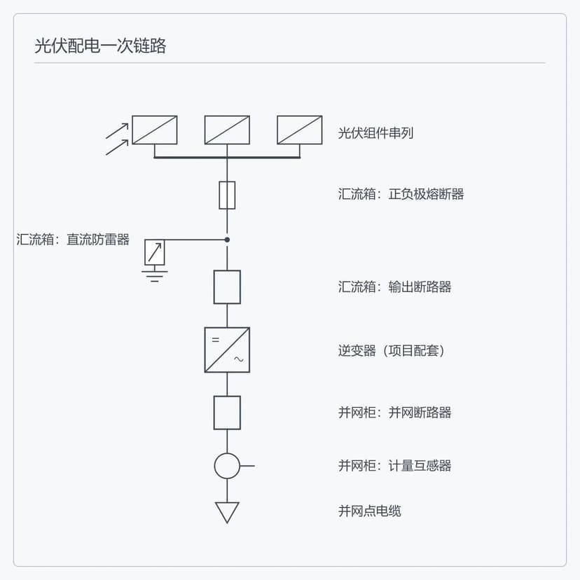 从组件串列到并网点