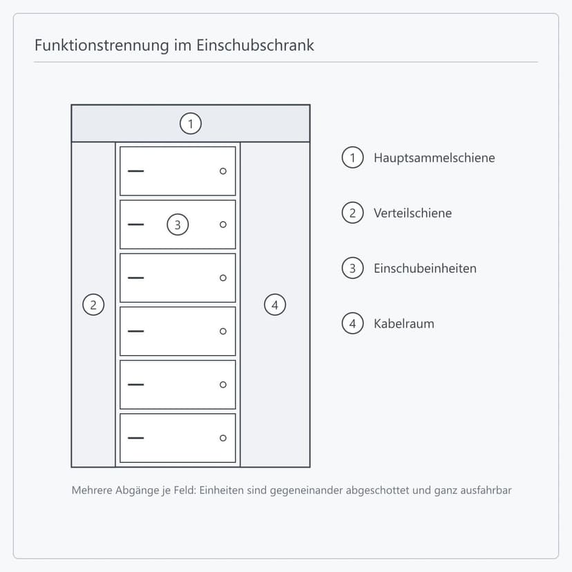 Funktionstrennung