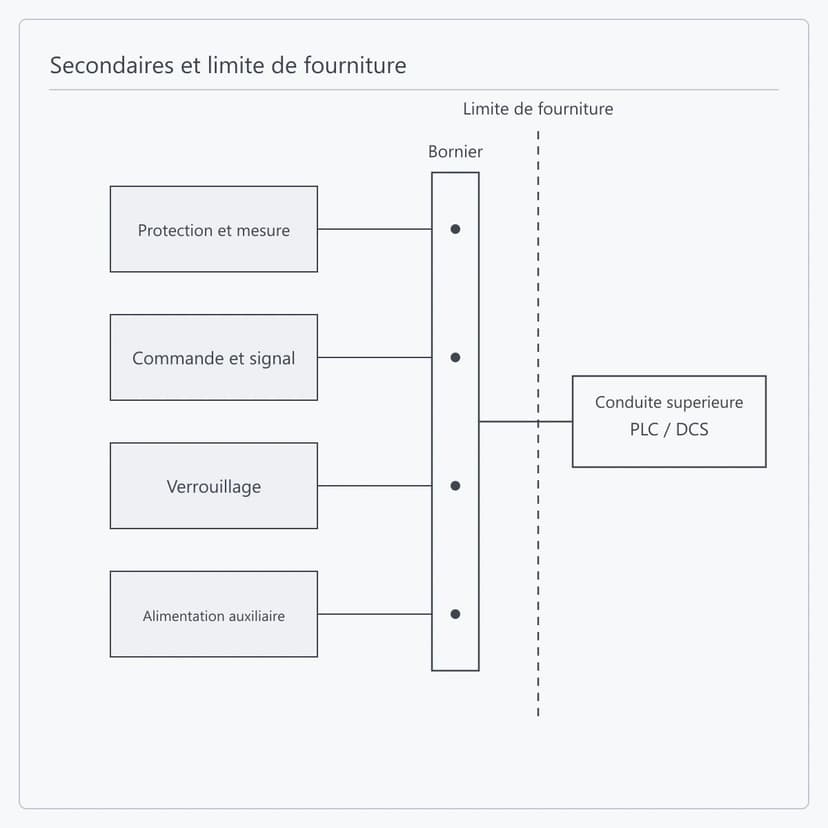 Circuits secondaires ramenés sur bornier comme limite de fourniture