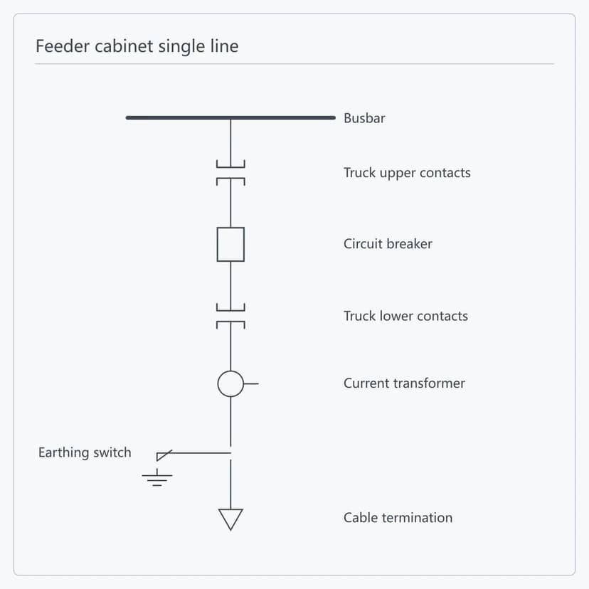 Feeder cabinet single line
