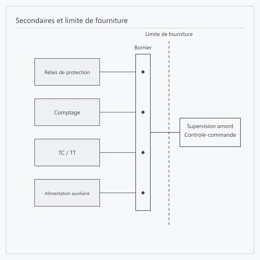 Circuits secondaires ramenés au bornier comme limite de fourniture du KYN28A-12