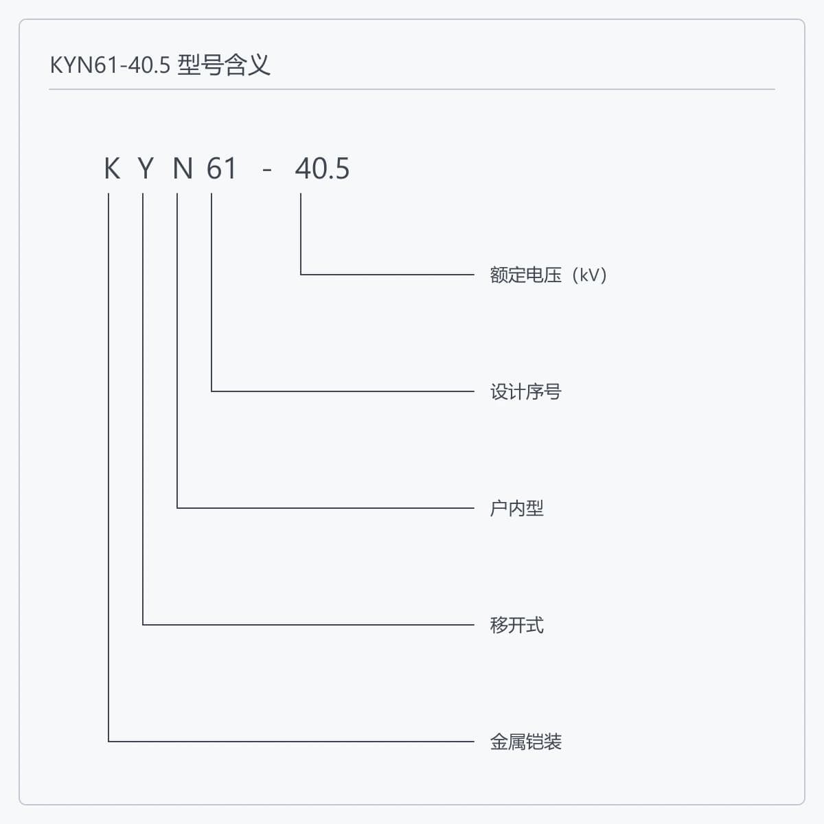 KYN61-40.5 型号编码逐位含义示意图