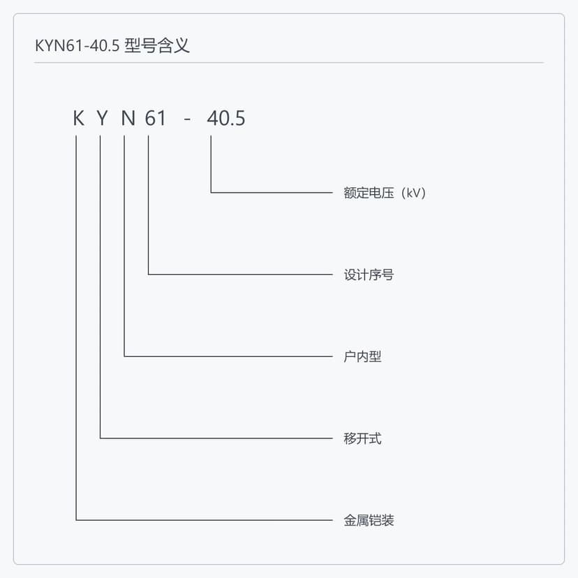 KYN61-40.5 型号编码逐位含义示意图