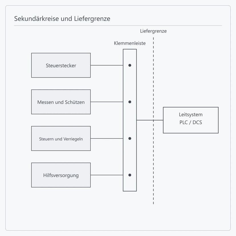 Sekundärkreise auf eine Klemmenleiste als Liefergrenze geführt