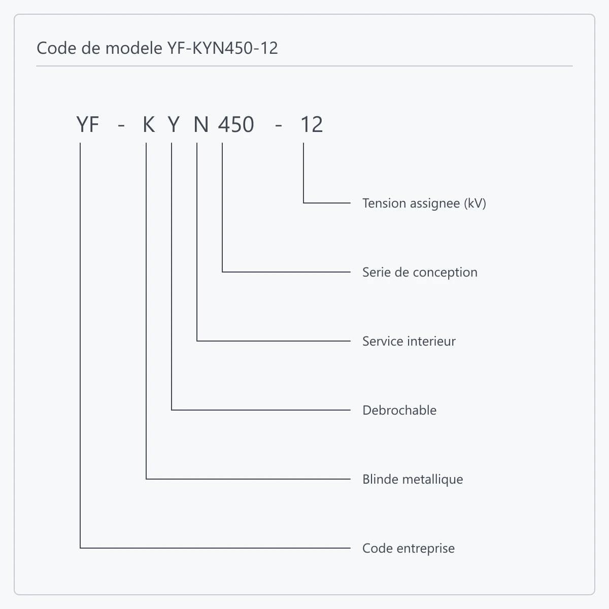 Décomposition position par position de la désignation YF-KYN450-12