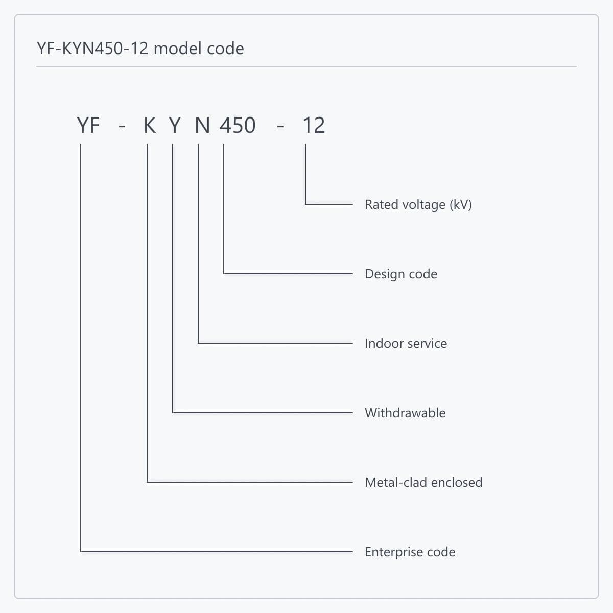 Position-by-position breakdown of the YF-KYN450-12 type designation