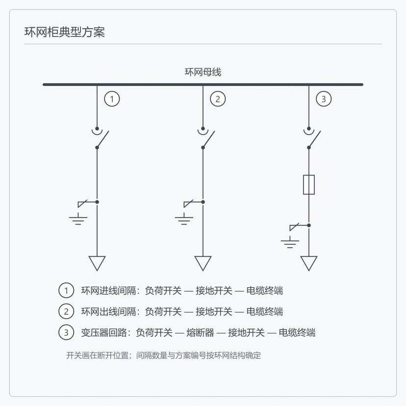 12 kV 环网柜典型方案示意图:环进、环出与变压器回路