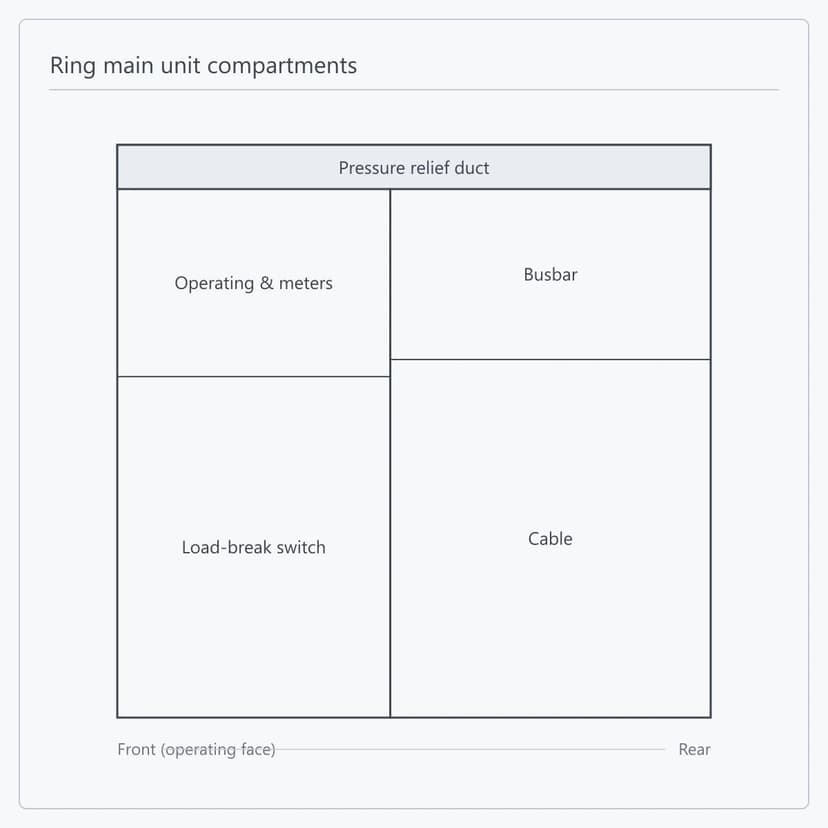 Side view of the compartment layout in a ring main unit