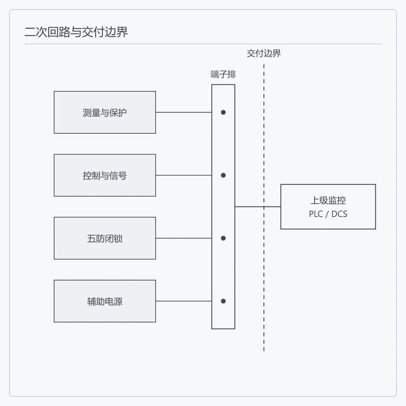 XGN 固定式开关柜二次回路经端子排引出的交付边界示意图