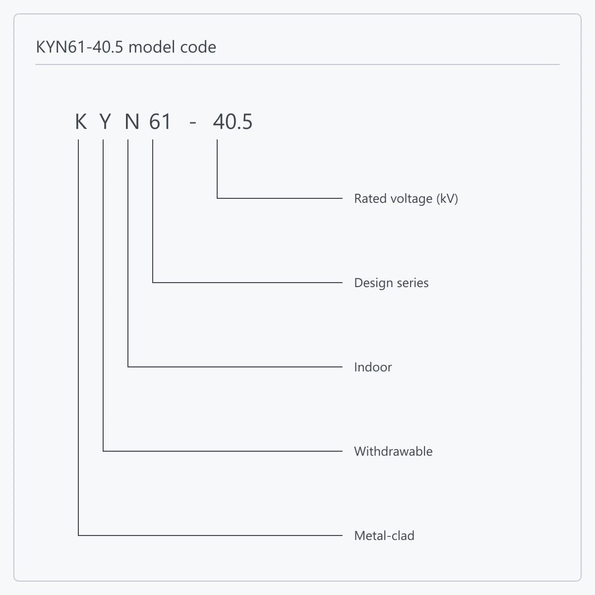 Position-by-position breakdown of the KYN61-40.5 type designation