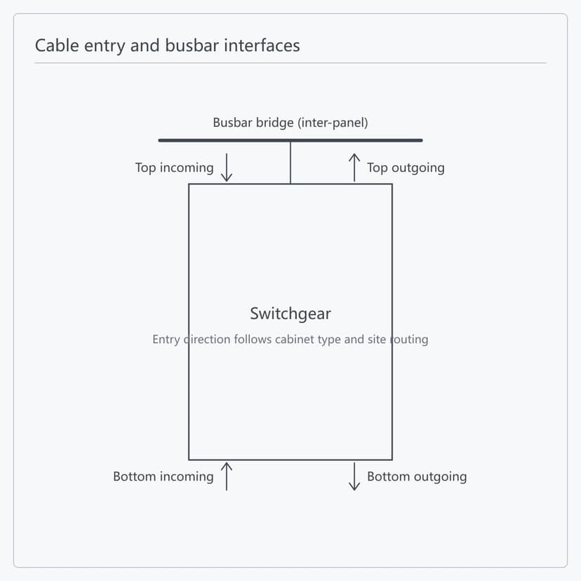 Entry and busbar interfaces