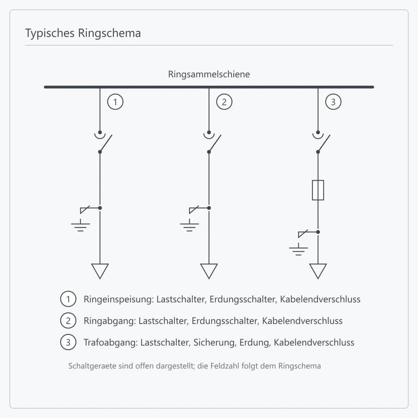 Typisches 12-kV-Ringschema: Ringeinspeisung, Ringabgang und Transformatorabgang
