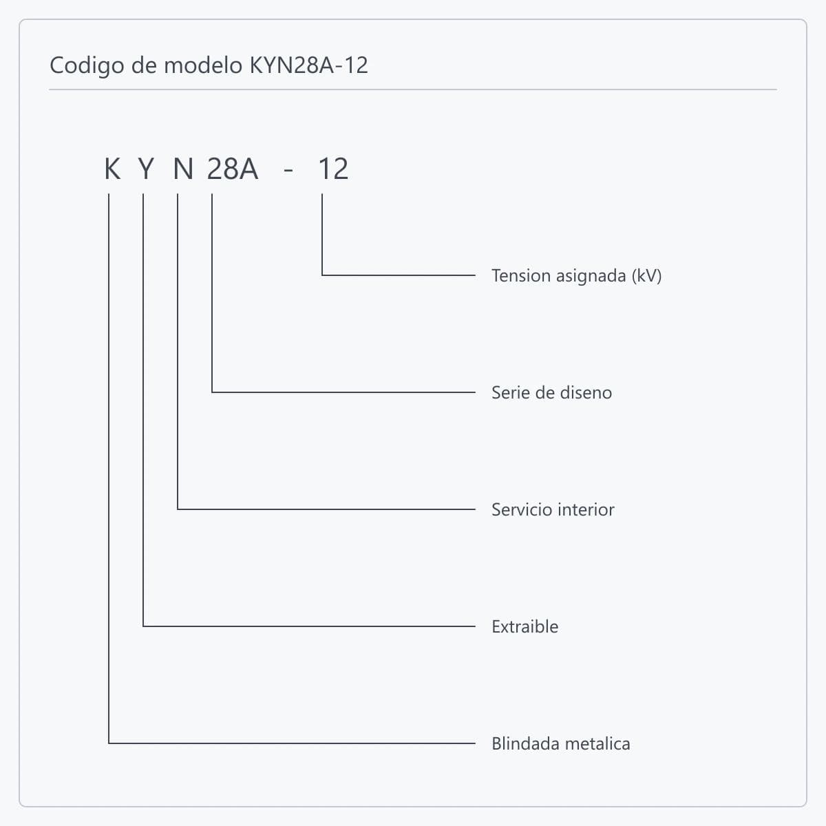 Desglose posición por posición de la designación KYN28A-12