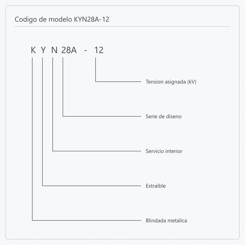Desglose posición por posición de la designación KYN28A-12