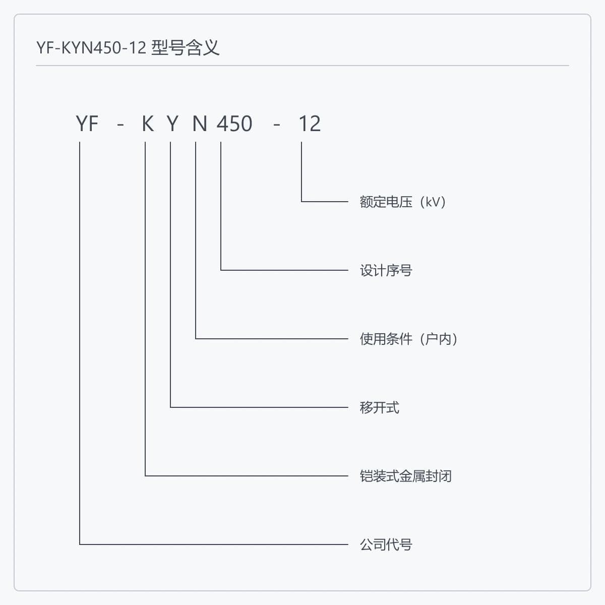 YF-KYN450-12 型号编码逐位含义示意图