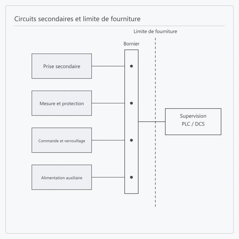 Circuits secondaires ramenés sur bornier comme limite de fourniture