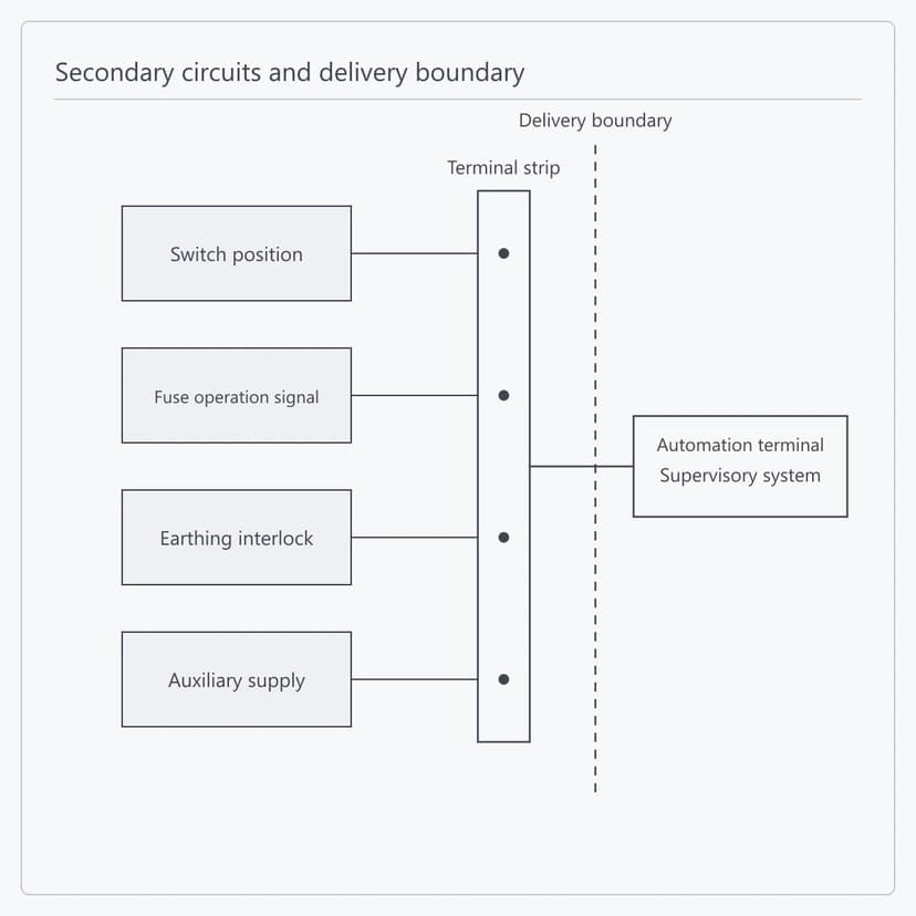 Secondary circuits brought to a terminal strip as the delivery boundary