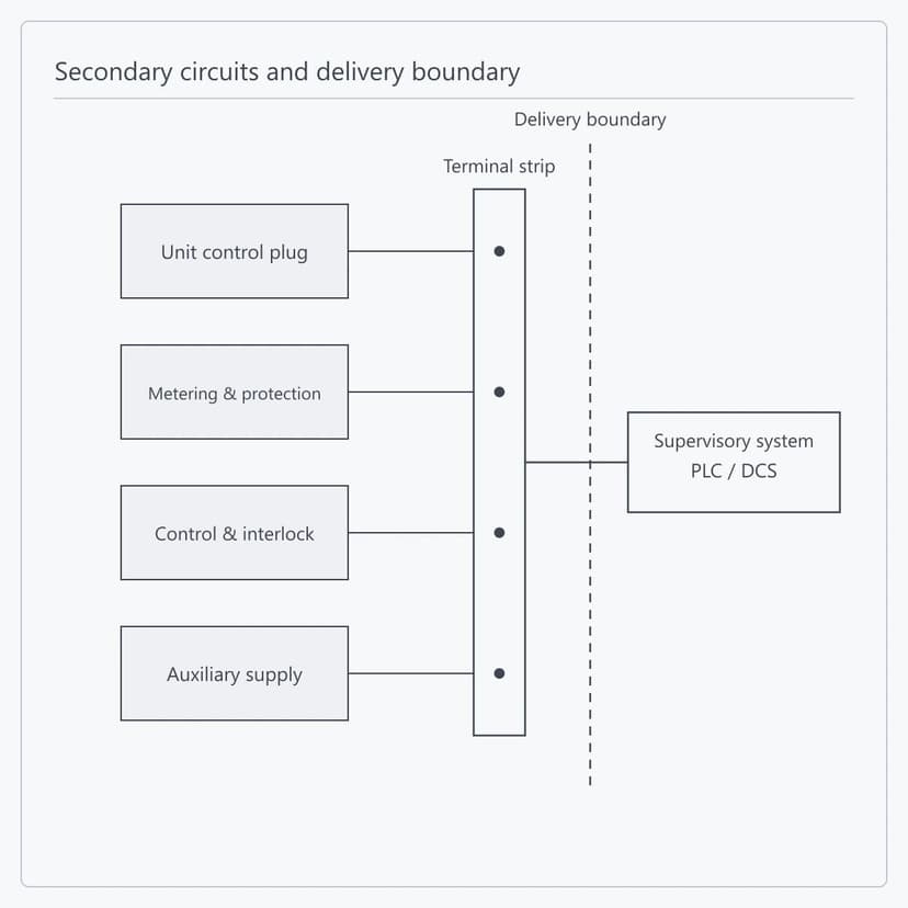Secondary circuits brought to a terminal strip as the delivery boundary