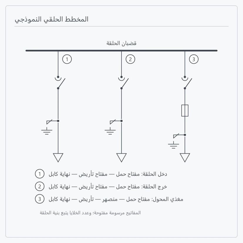 مخطط حلقي نموذجي بجهد 12 kV: دخل الحلقة وخرجها ومغذي المحول