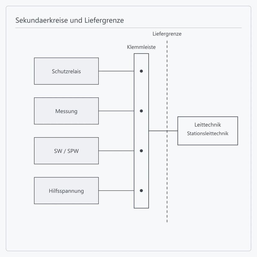 Sekundaerkreise auf die Klemmleiste als Liefergrenze gefuehrt