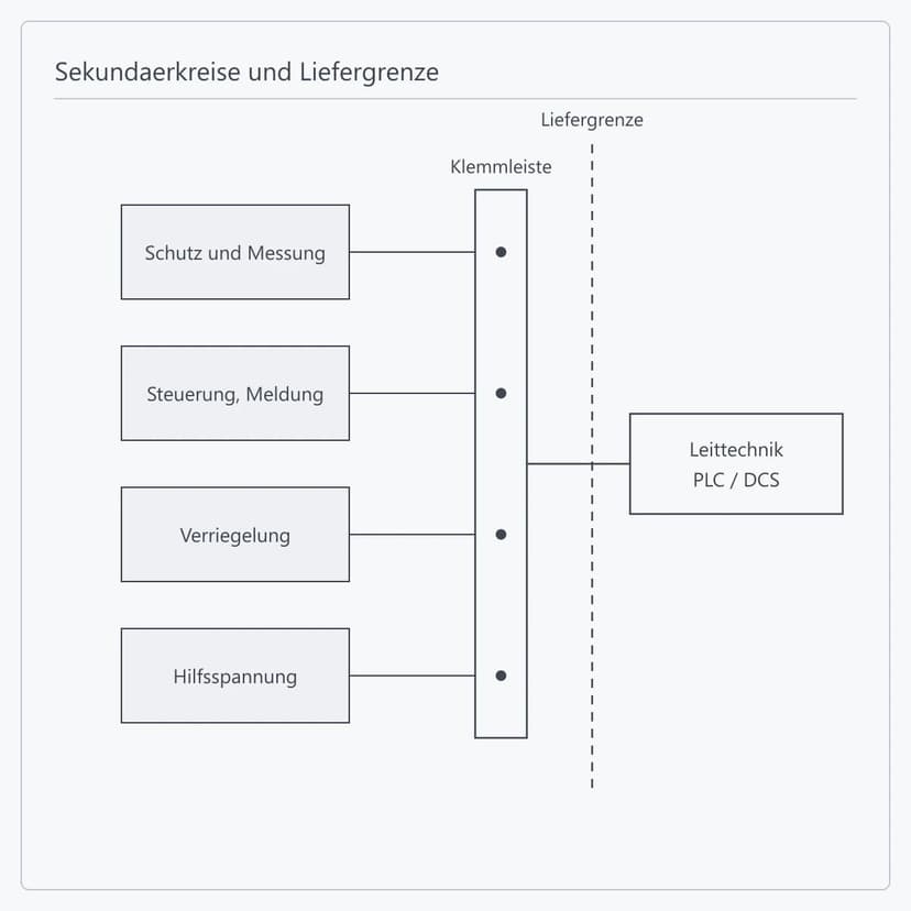 Sekundärkreise auf eine Klemmleiste als Liefergrenze geführt