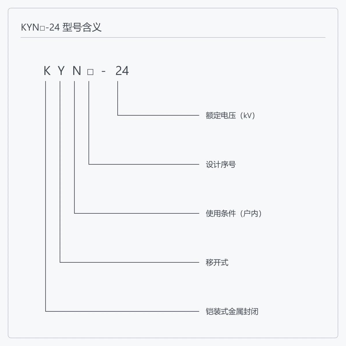 KYN□-24 型号编码逐位含义示意图