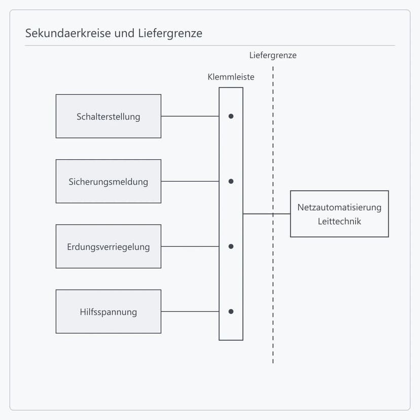 Sekundärkreise auf eine Klemmleiste als Liefergrenze geführt