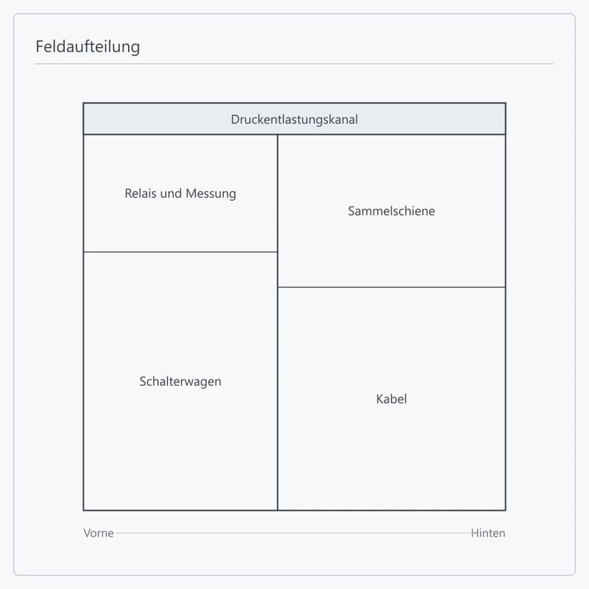 Feldaufteilung